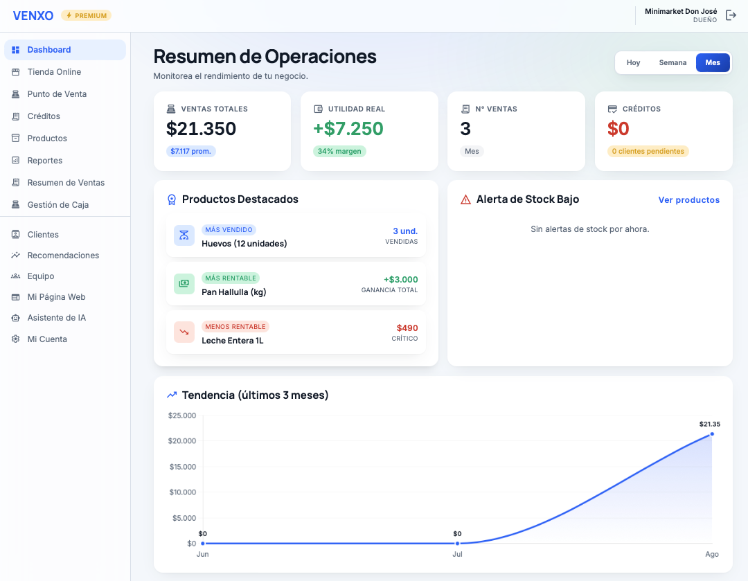 Dashboard real de Venxo: resumen de operaciones de un minimarket con ventas totales, utilidad real, productos destacados, alertas de stock y tendencia de ventas de los últimos 3 meses